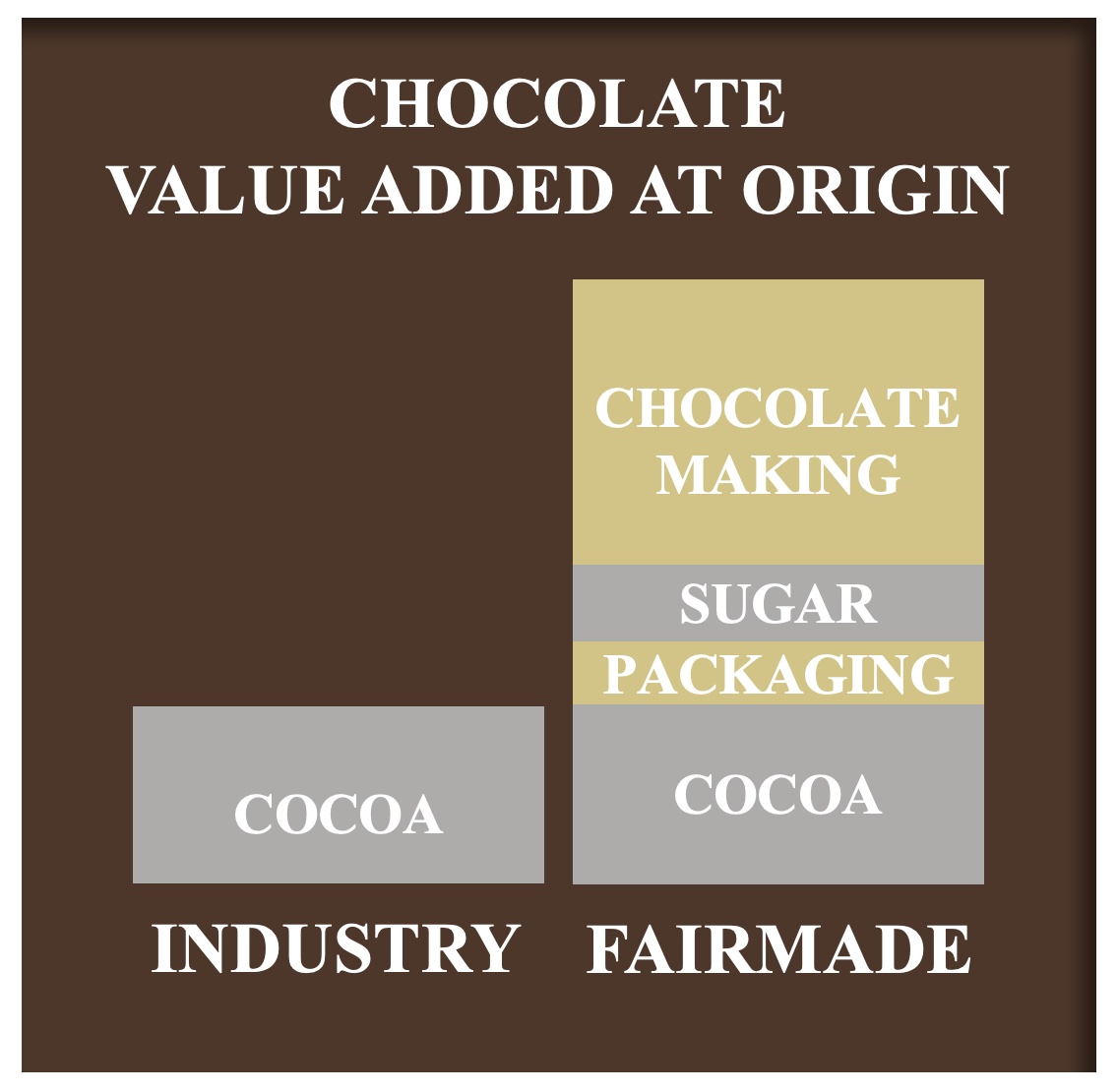 Making chocolate vs exporting cocoa. Graphic courtesy MIA